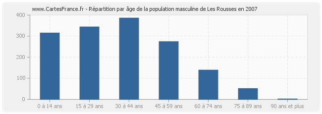 Répartition par âge de la population masculine de Les Rousses en 2007